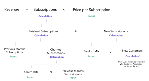 Diagram: Subscription revenue formula
