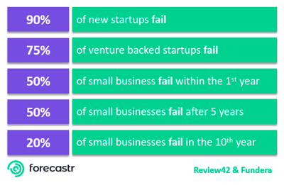 Infographic: Startup failure rate